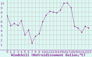 Courbe du refroidissement olien pour Troyes (10)