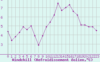 Courbe du refroidissement olien pour Dunkerque (59)