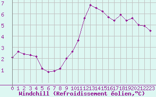 Courbe du refroidissement olien pour Cap Gris-Nez (62)