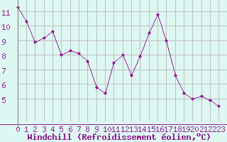 Courbe du refroidissement olien pour La Comella (And)