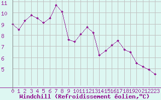 Courbe du refroidissement olien pour Brive-Laroche (19)