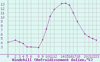 Courbe du refroidissement olien pour Guret Grancher (23)