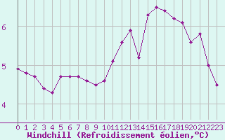 Courbe du refroidissement olien pour Trgueux (22)