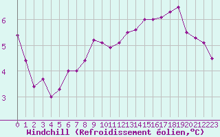 Courbe du refroidissement olien pour Aberporth