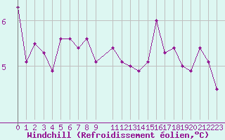 Courbe du refroidissement olien pour Goteborg