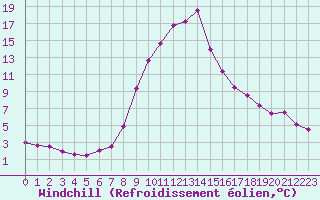Courbe du refroidissement olien pour Loznica