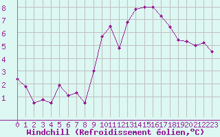 Courbe du refroidissement olien pour Lanvoc (29)