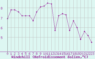 Courbe du refroidissement olien pour Plussin (42)