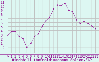 Courbe du refroidissement olien pour Koppigen