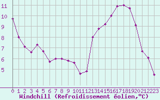 Courbe du refroidissement olien pour Dax (40)