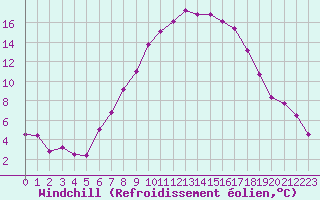 Courbe du refroidissement olien pour Saint Veit Im Pongau