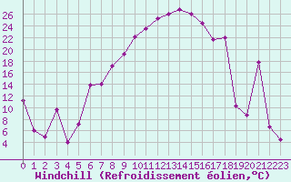 Courbe du refroidissement olien pour Murted Tur-Afb