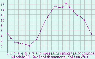 Courbe du refroidissement olien pour Saint-Auban (04)