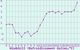 Courbe du refroidissement olien pour Evreux (27)