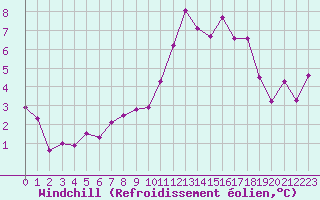 Courbe du refroidissement olien pour Le Puy - Loudes (43)