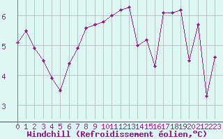 Courbe du refroidissement olien pour Reims-Prunay (51)