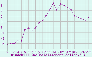 Courbe du refroidissement olien pour Monte Cimone
