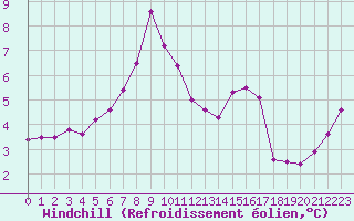 Courbe du refroidissement olien pour la bouée 62149