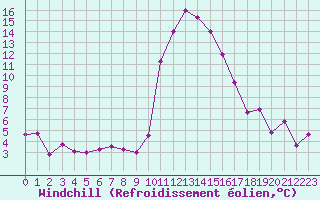 Courbe du refroidissement olien pour Bourg-Saint-Maurice (73)