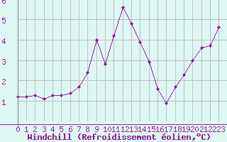 Courbe du refroidissement olien pour Saint-Junien-la-Bregre (23)