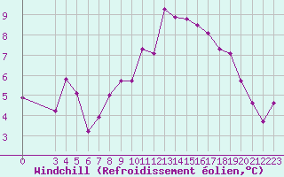Courbe du refroidissement olien pour Lans-en-Vercors - Les Allires (38)