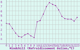 Courbe du refroidissement olien pour Baye (51)