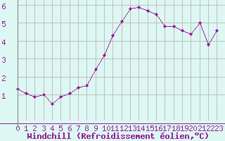 Courbe du refroidissement olien pour Twenthe (PB)