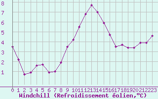 Courbe du refroidissement olien pour Manston (UK)
