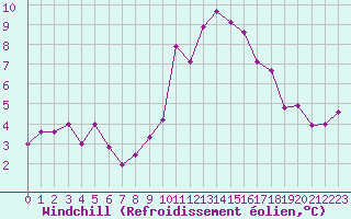 Courbe du refroidissement olien pour Engelberg