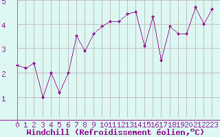 Courbe du refroidissement olien pour Lichtenhain-Mittelndorf