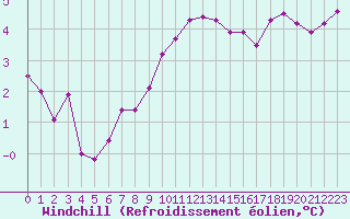 Courbe du refroidissement olien pour Recoules de Fumas (48)