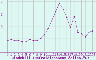 Courbe du refroidissement olien pour Marquise (62)
