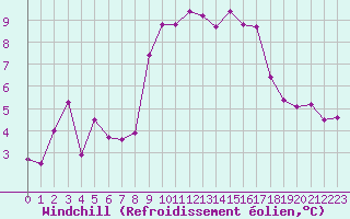 Courbe du refroidissement olien pour Saint-Auban (04)