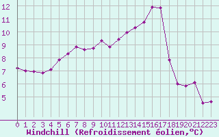 Courbe du refroidissement olien pour Sanary-sur-Mer (83)
