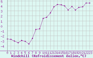 Courbe du refroidissement olien pour Genthin