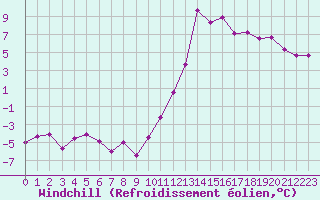 Courbe du refroidissement olien pour Vichy (03)