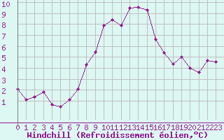 Courbe du refroidissement olien pour Les Marecottes
