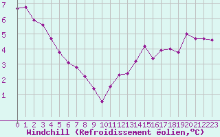 Courbe du refroidissement olien pour Saint-Philbert-sur-Risle (27)