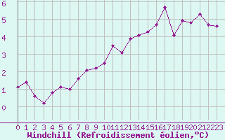 Courbe du refroidissement olien pour Fameck (57)