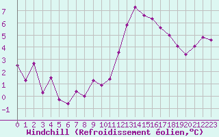 Courbe du refroidissement olien pour Roissy (95)