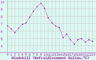 Courbe du refroidissement olien pour Inverbervie