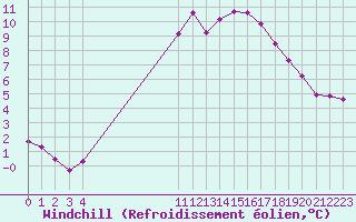 Courbe du refroidissement olien pour Blois (41)