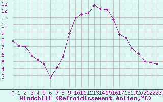 Courbe du refroidissement olien pour Eisenach