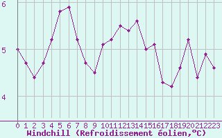 Courbe du refroidissement olien pour Deauville (14)
