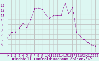 Courbe du refroidissement olien pour La Dle (Sw)