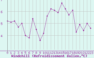 Courbe du refroidissement olien pour Lyon - Saint-Exupry (69)
