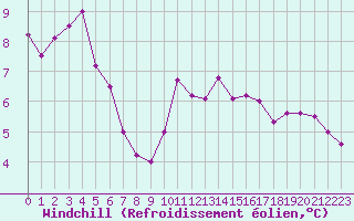Courbe du refroidissement olien pour Pointe du Raz (29)