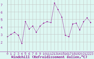 Courbe du refroidissement olien pour Ble / Mulhouse (68)