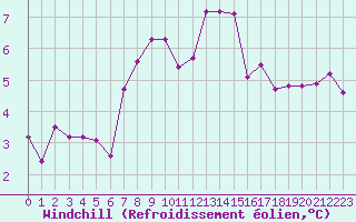 Courbe du refroidissement olien pour Moleson (Sw)