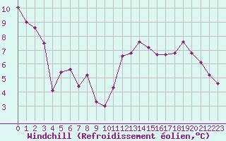 Courbe du refroidissement olien pour Bordeaux (33)